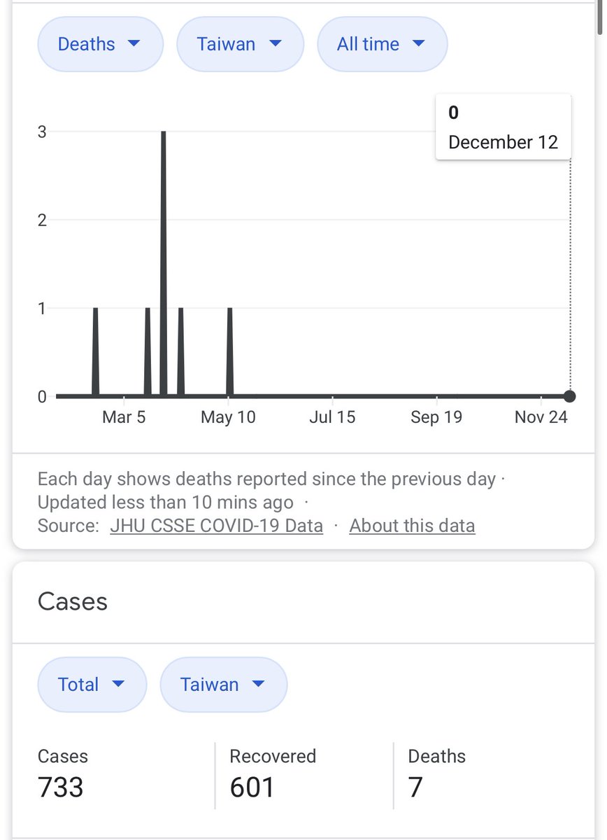 6) Update— since the image, Taiwan now at 733 cases and still only 7 deaths. Florida now has 1.1 mil cases and 19,865 deaths. Again, almost same population size.