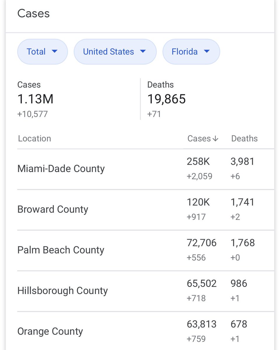 6) Update— since the image, Taiwan now at 733 cases and still only 7 deaths. Florida now has 1.1 mil cases and 19,865 deaths. Again, almost same population size.