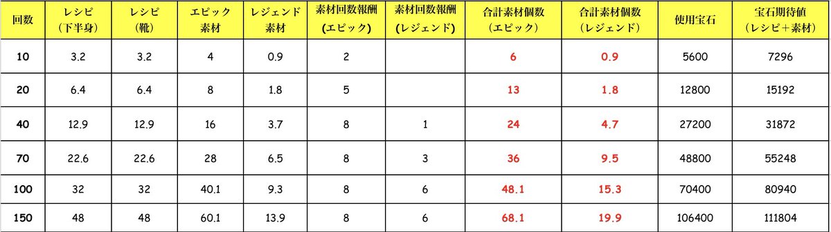87ka363's tweet photo. 装備ルーレットの期待値表作ってみました
・最初の5回転は無料＋半額3回＋通常1回の計2000宝石で計算
・レジェ素材は非売品なのでエピック素材4個と計算

加速と資源を加味したらお得なイベントですがレジェ装備を作る予定の無い人や、下半身・靴装備に天賦付いてる人は���す必要無さそう🙄
#ライキン https://t.co/R3cxjHrNhp