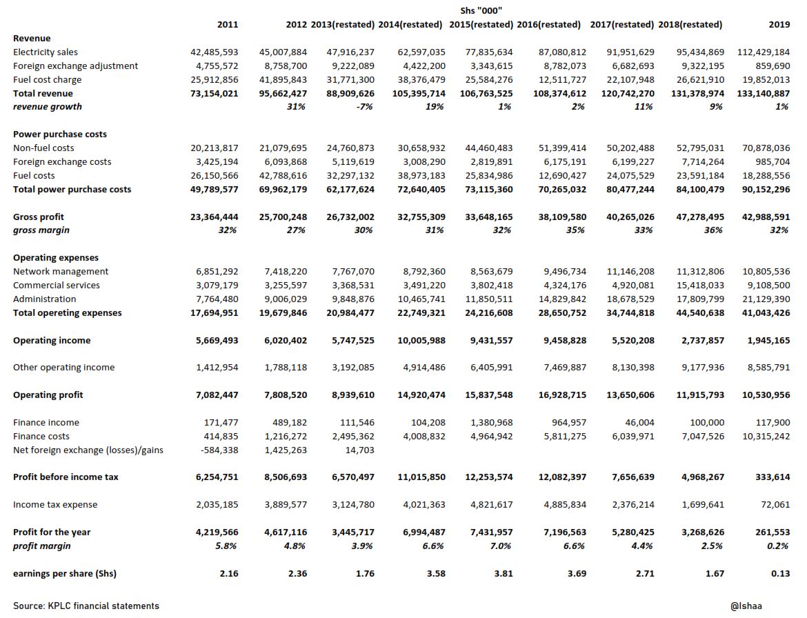 KPLC 10YR financial statementThread.