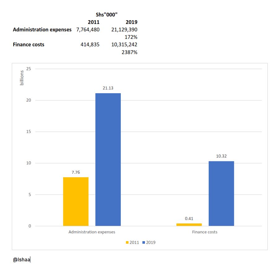 Key note; both administration expenses and finance costs has gone over the roof from 2011 to 2019.