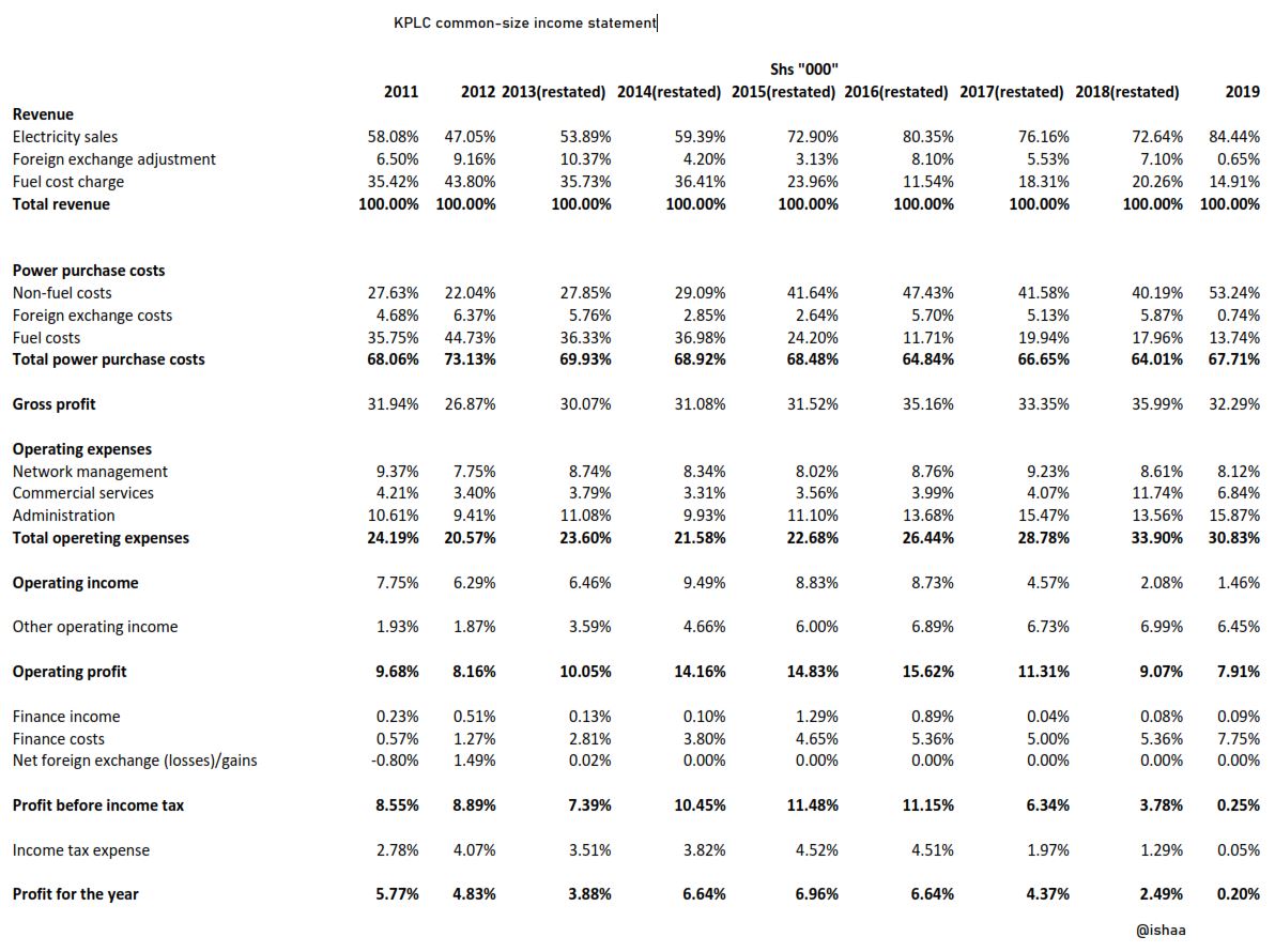 KPLC common-size income statement