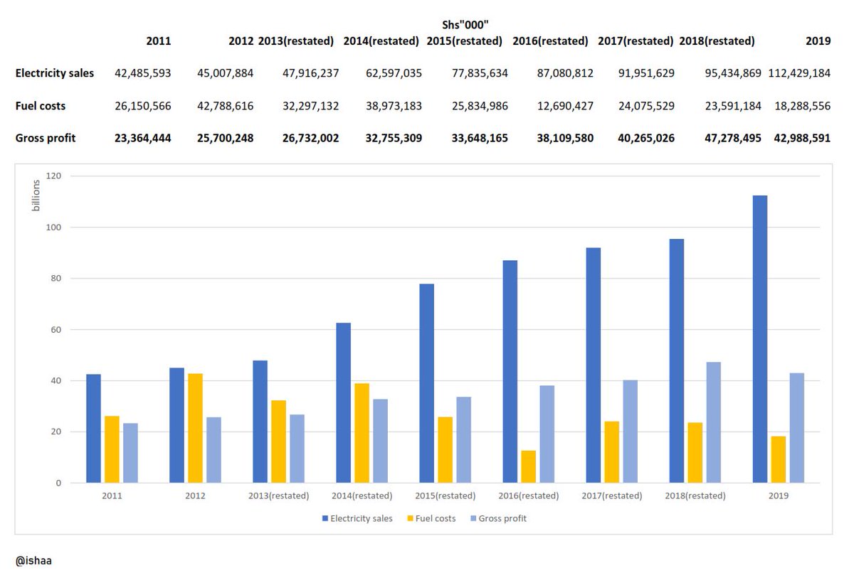 KPLC revenue chart