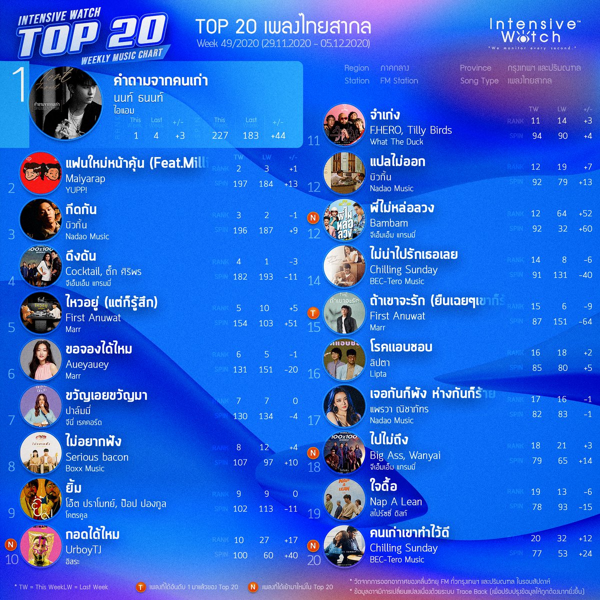 intensivewatch's tweet photo. 📣 IW Weekly Music Chart เพลงไทยสากล ประจำสัปดาห์ที่ 49/2020 (29.11.2020 - 05.12.2020) #intensivewatch
*สถิติข้อมูลจากการเปิดบนสถานีวิทยุในกรุงเทพปริมณฑล โดยระบบ Intensive Watch #Musicmonitoring https://t.co/2zV9fPOXnm