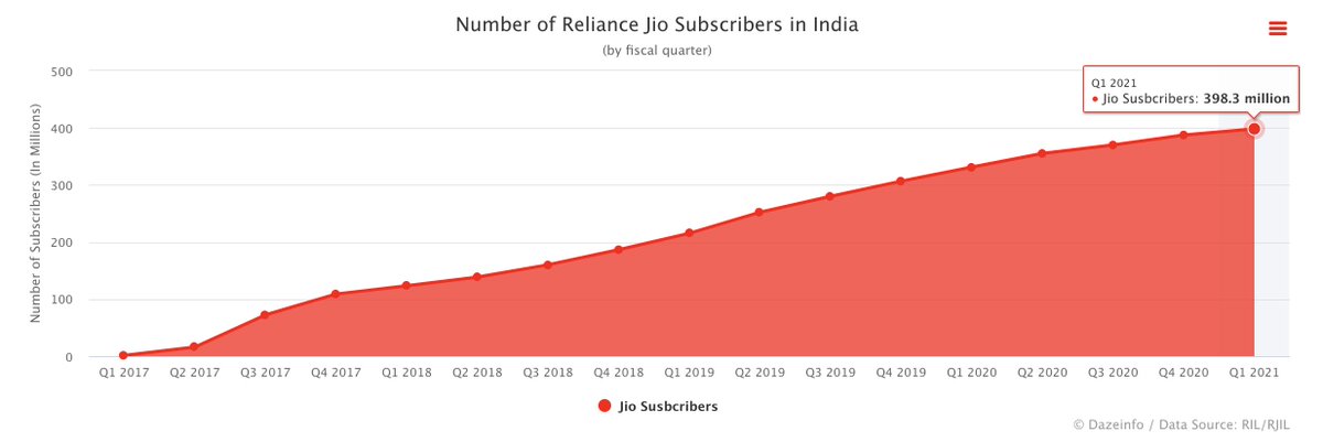 JIO went from having zero customers in 2016 to now having 𝟒𝟎𝟎 𝐦𝐢𝐥𝐥𝐢𝐨𝐧 subscribers.