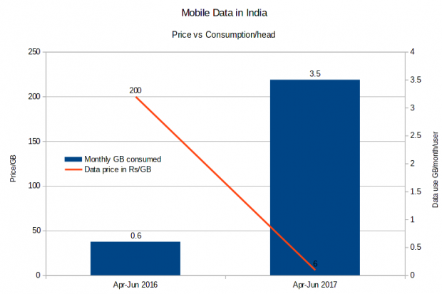 And Indians have gone from consuming just 700 MB of data per month to 11 GB.