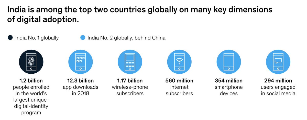 Hence, the digital economy in India exploded.