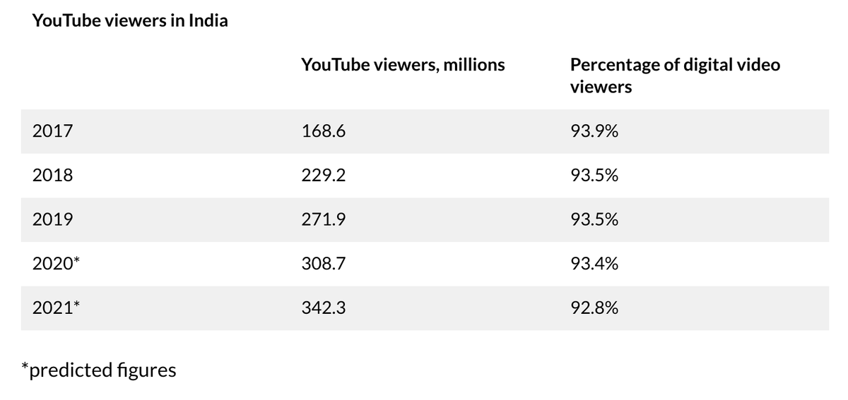 The JIO effect immensely helped many Silicon Valley social networks as well.For example, 𝐘𝐨𝐮𝐓𝐮𝐛𝐞 is now the de facto streaming service for Indians.