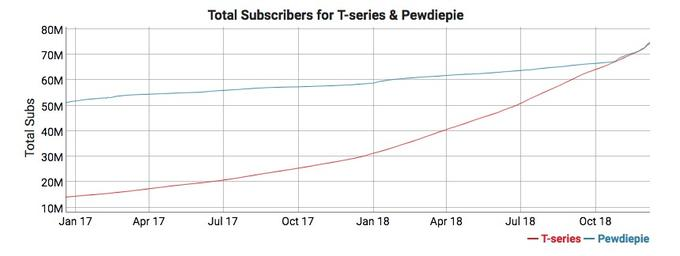 Indians love Bollywood (songs and films) and YouTube perfectly serves that need.In fact, 𝐓-𝐬𝐞𝐫𝐢𝐞𝐬 (which is now India's largest record label) became more popular on YouTube than 𝐏𝐞𝐰𝐃𝐢𝐞𝐏𝐢𝐞 last year.