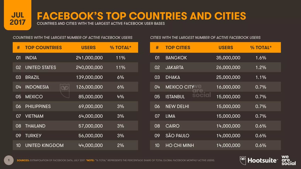 Facebook now has more users in India than any other country:
