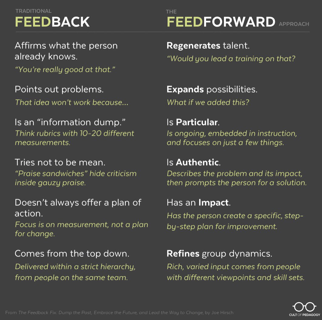 NicoleGabryel's tweet photo. “When we give feedforward, instead of rating &amp; judging a person’s performance in the past, we focus on their development in the future” @cultofpedagogy https://t.co/mDIpHhXjnQ