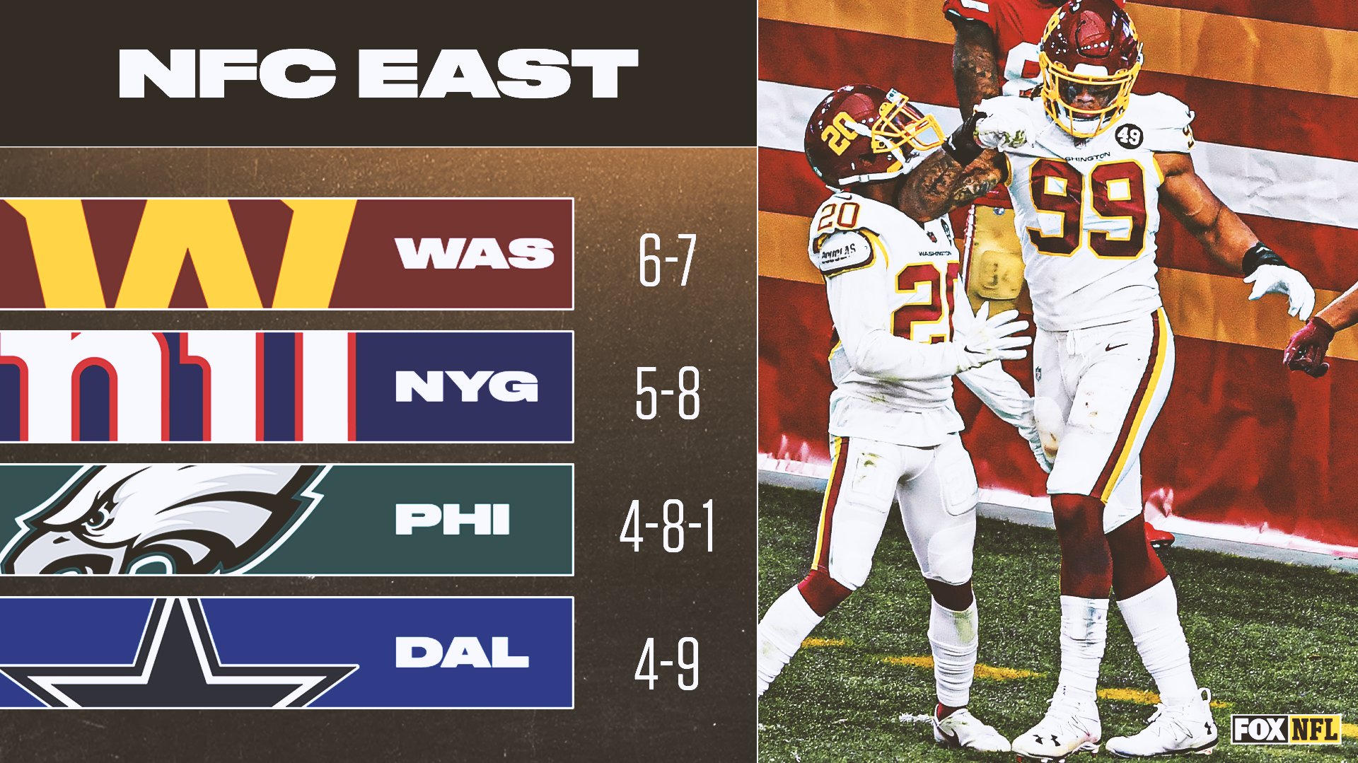 FOX Sports: NFL on X: 'The NFC East has a new team in first place 