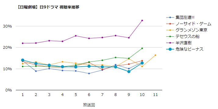 ノーサイドゲーム 視聴率 推移