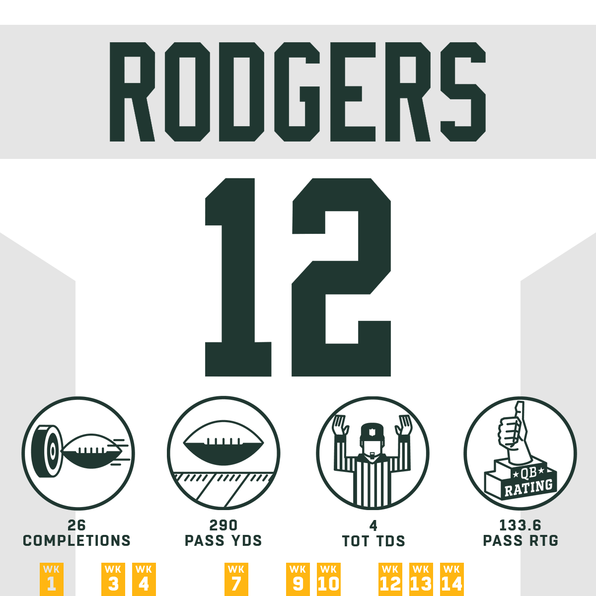 NFL's tweet photo. Most Valuable Player? 🤔

#HaveADay | @Packers | @AaronRodgers12 https://t.co/Y1Me0AeNFs