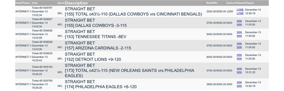 EdgeBets2's tweet photo. CRUSHED NFL SUNDAY. Regular Unit plays plays went 1-1. MAX UNIT PLAYS WENT 5-0!!! DM for Regular Unit Package and/or MAX UNIT PACKAGE. Get in for the start of the week! #RealTicketsRealBets #sports #MNF #betting #sportsbetting https://t.co/OQjX8oiIsF
