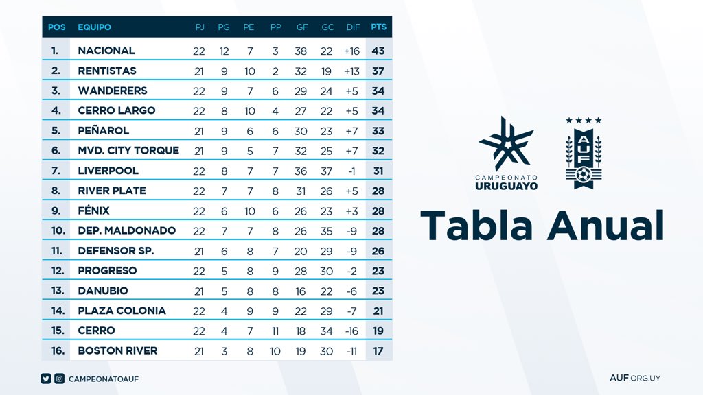 Resultados y posiciones del Campeonato Uruguayo tras la 12da fecha del  Clausura