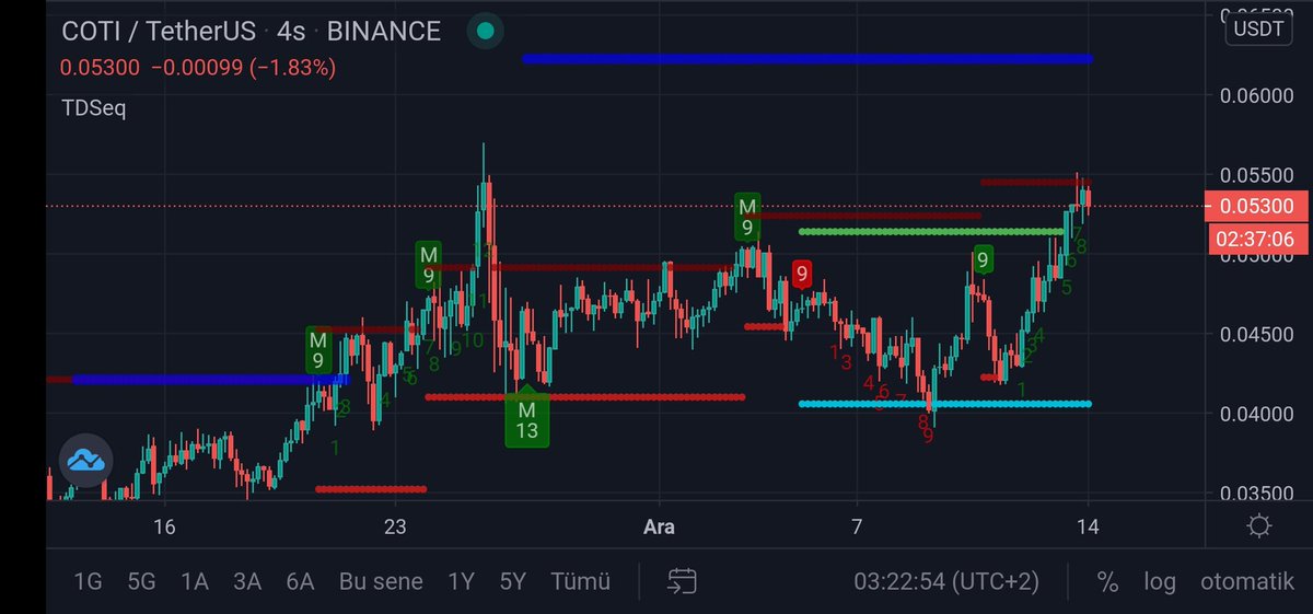 COTI son zamanlarda göz dolduran bir  performans sergiledi. Önü açık bir coin olur kendileri 🍁
#COTI
#BTC
#usdtry
#Ethereum
#XLM
#ALGO
#YFI
#DeFi
Paylaşımlar yatırım tavsiyesi değildir.