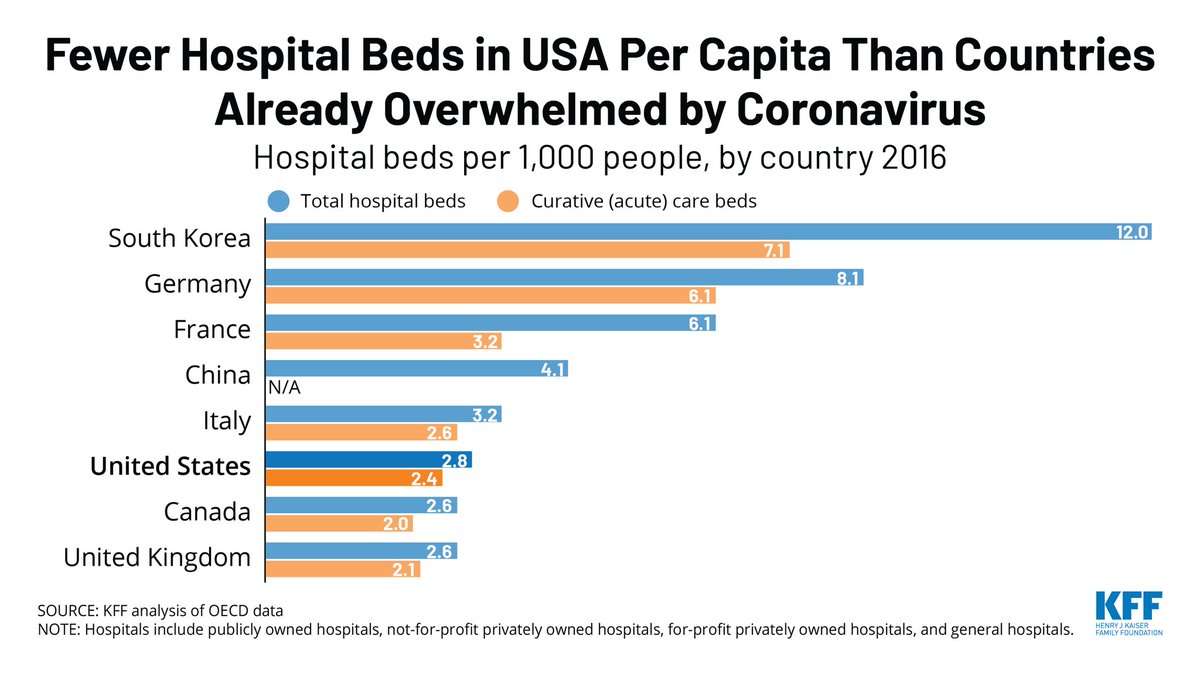 Nursing homes and long term care facilities STILL have underpaid staff which work in multiple locations, US hospital system has been consolidated aggressively over the past few decades, healthcare is STILL unaffordable to many. “Wellness” a luxury product- this is horrific system