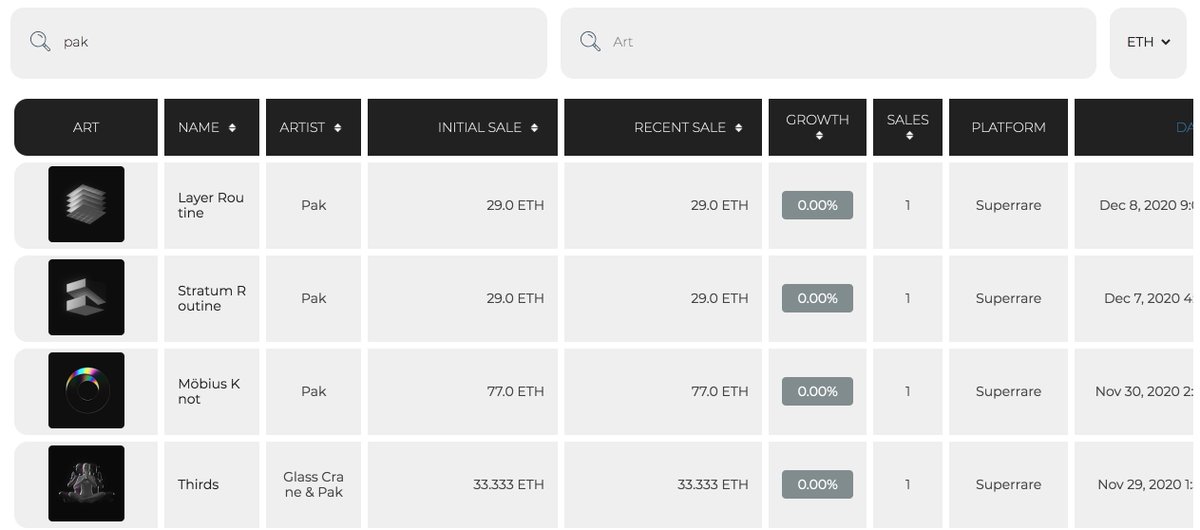 6/ There's comparatively little secondary market activity overall, but there's definitely some data that indicates growth.For example  @muratpak who now sells for 20-60 ETH a pieces. If you look at the earlier sales on Superrare they were 2-6 ETH.
