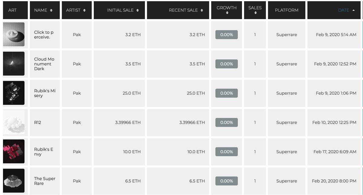 6/ There's comparatively little secondary market activity overall, but there's definitely some data that indicates growth.For example  @muratpak who now sells for 20-60 ETH a pieces. If you look at the earlier sales on Superrare they were 2-6 ETH.