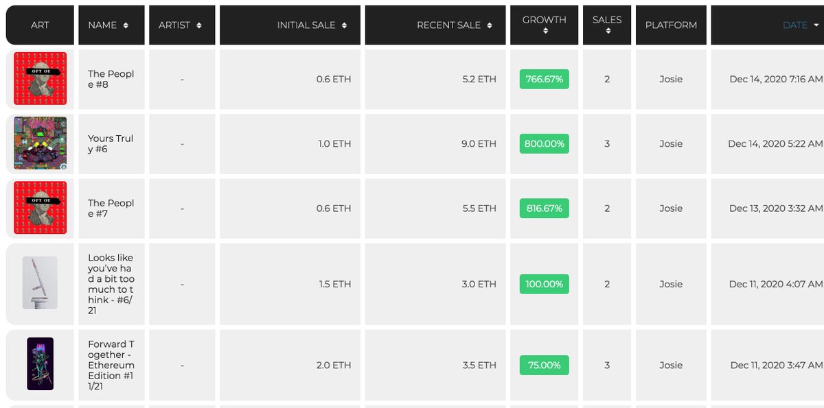 7/  @josiebellini who used to sell pieces for 0.3 ETH,Now sells for around 3-10 ETH, (These aren't even 1/1s!)Not only is the art loved by many, she runs podcasts, streams, runs events, in multiple virtual worlds, etc.So a lot of collectors love to own some of her Art.