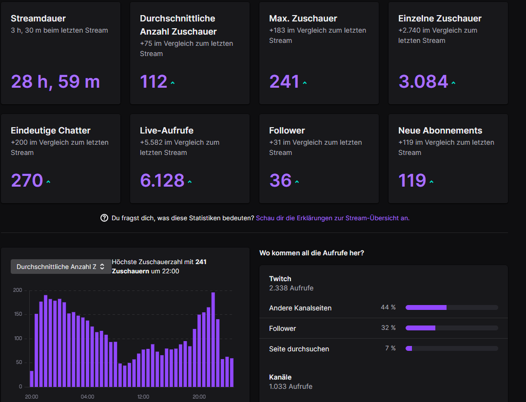 irrkopf's tweet photo. So, nochmal vielen lieben dank für den 34 Stunden Stream von Freitag 20 Uhr bis Sonntag um 06 <3 Irgendwie splittet #Twitch die Zeit nach 29 stunden... keine ahnung :D 1000 Dank für den MEEEGAA support #twitchdeutschland #twitchde #TwitchAffilate #twitchtv #TwitchPartner #24std https://t.co/VWCkGDA8RX