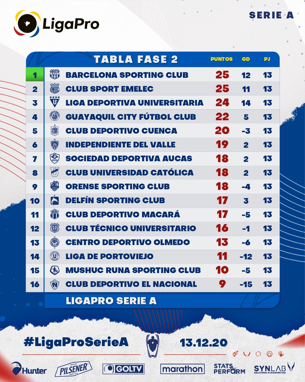 LigaPro Panorama de los 16 equipos a falta de dos fechas para la