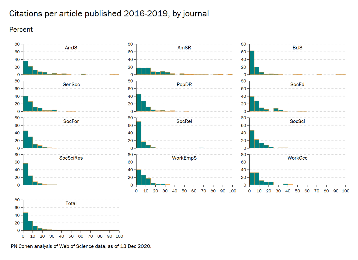 ...there is a (very skewed) distribution of citations to papers within journals, so JIF is at best a noisy indicator. Taking all articles in the years 2016-2019, here is the distribution of citations for each of these journals. Big spreads and (generally lognormal) skew. /3