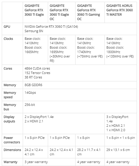 Ni spec untuk setiap Model yang dikeluarkan GIGABYTE