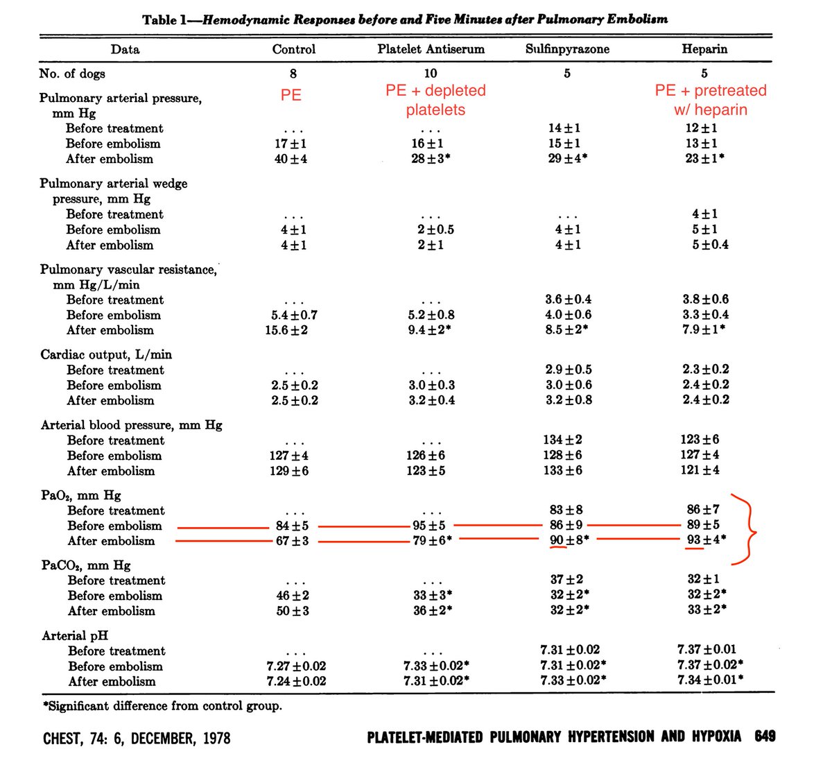 What happens when you remove platelets in experimental micro-PE (e.g. akin to COVID19)? Same thing that happens when you treat with heparin.Same thing that happens when you antagonize serotonin.Hypoxia resolves.PVR rise diminishes. http://pdfs.semanticscholar.org/2c1f/4d08df25ac4083a33a8621f4d04eede4b465.pdf