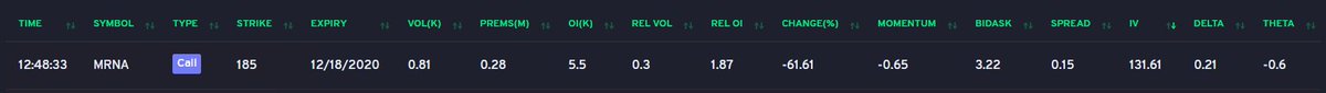  $MRNA here's an example contract with only 0.2 delta i.e 20% probability of going ITM. Our AI thinks there's about less than 1-2% probability of it going above this strike.