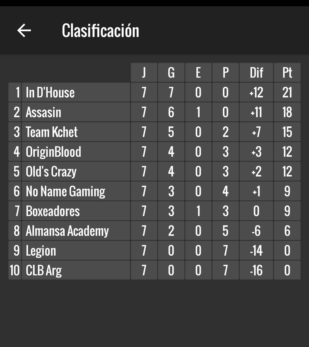 Finaliza la jornada 7 y la tabla de posiciones está por reventar... Nadie se quiere quedar, los primeros 4 pasan a los play ofss...

2 jornadas más y sabremos quienes son.. Hasta el momento:
@In_DHouse
<a href="/TeamAssasin4/">Assasins 🇸🇻</a>
Team kchte
@OriginBlood1