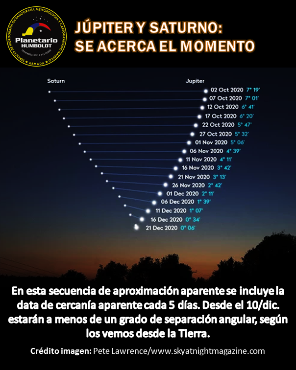 planethumboldt's tweet photo. Se aproxima el momento de la gran #conjunción de #Júpiter y #Saturno. Desde marzo del año 1226 no se aproximaban, de manera aparente, como el 21 de diciembre próximo.
La siguiente oportunidad será en 2080... dentro de 60 años.
Esto es algo de "una vez en la vida". https://t.co/fnjcfoZNwo