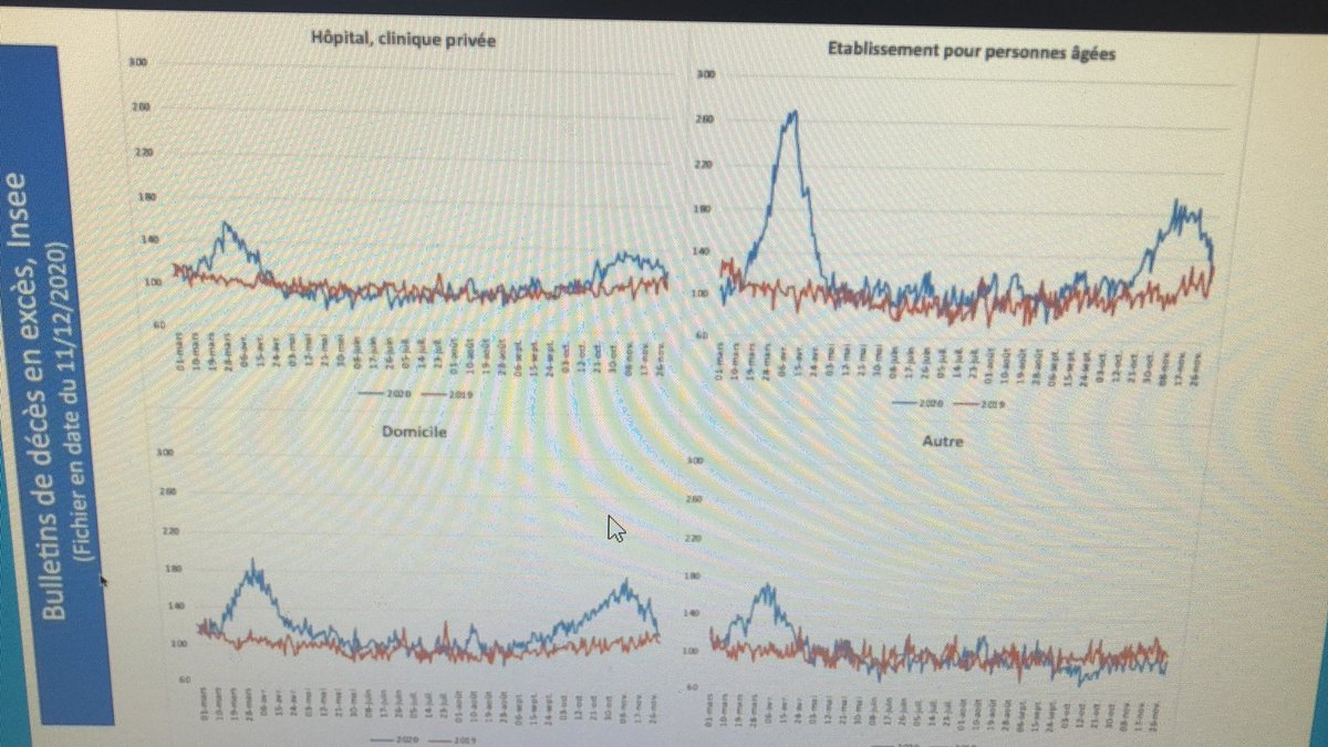 Surmortalité édifiante des sujets âgés en EHPAd lié au Covid 😱#sfgg.
