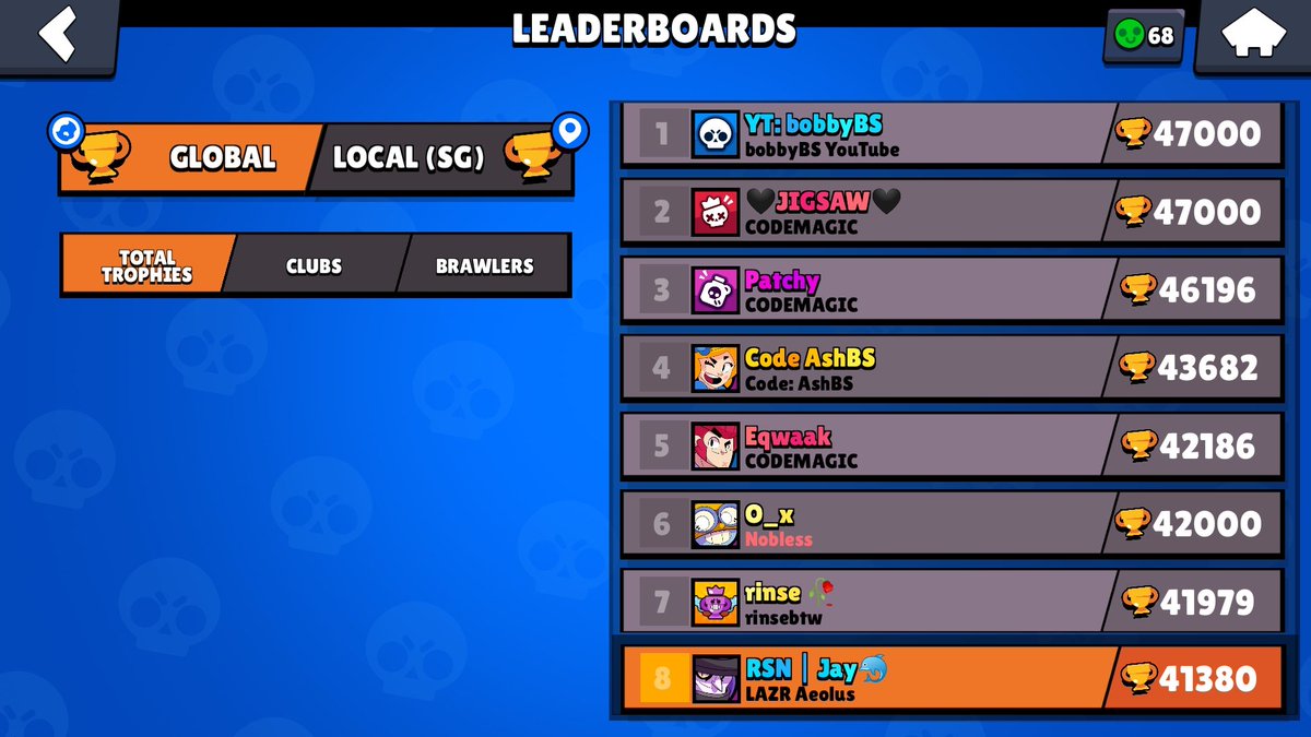 X9Jaybs's tweet photo. 41400🏆
🥇🇸🇬, 8️⃣🌏
Started off this season at 26k, huge Shoutout to everyone that helped❤️
@Vex_BS
@newiezzgame
@ResponseBrawl
@respawnnn69
@noobpinq
@greekbrawl
@amplify_r
@SkyscraperBS
@Regained14
@DaPr0B
And many others❤️

♻️ and 🥰 appreciated https://t.co/kRYn6q7QCc