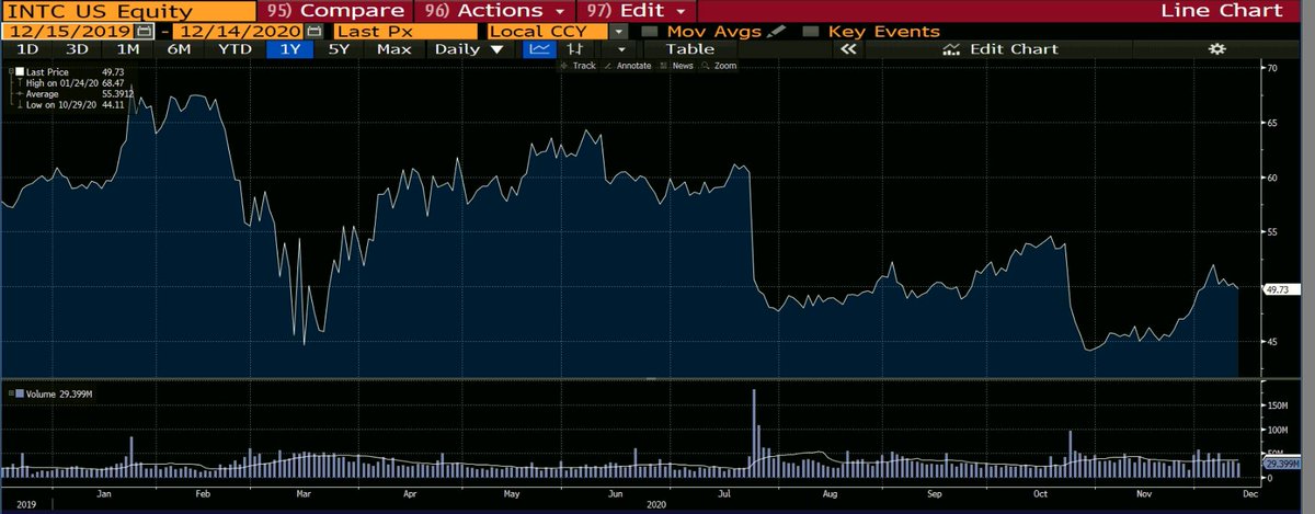  $INTC is rapidly losing market share to  $AMD which is a bit alarming and imo is the main reason for its stock behavior lately, but I argue that while the Intel / AMD is certainly of some importance, the market is focusing on the wrong thing