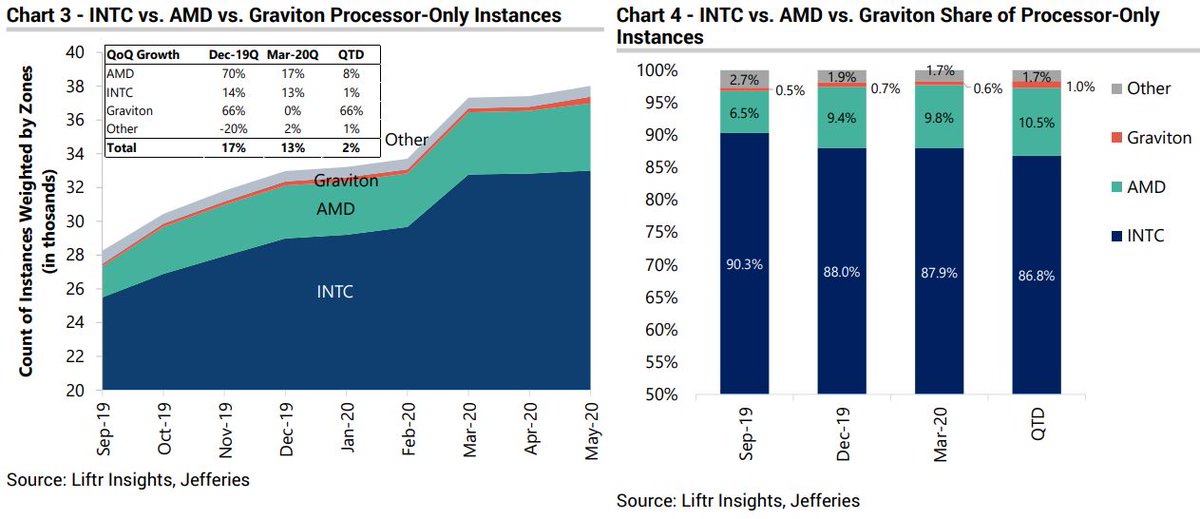 Hyper cloud is basically 3 companies:  $AMZN,  $MSFT,  $GOOG. What is the competitive dynamic in Hyper cloud (from the CPU perspective)?One can see that the hypercloud guys basically have 2 options:  $INTC &  $AMD