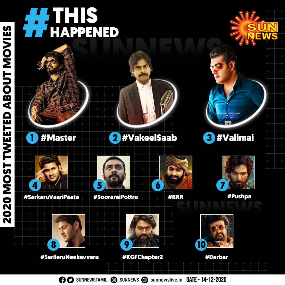 sunnewstamil's tweet photo. 2020 Most Tweeted About Movies...

முதலிடத்தில் #Master...மூன்றாமிடத்தில் #Valimai!

#ThisHappened  | #Twitter  | #Vijay  | #Ajith | @TwitterIndia  | @actorvijay https://t.co/DIRWVyM9g9