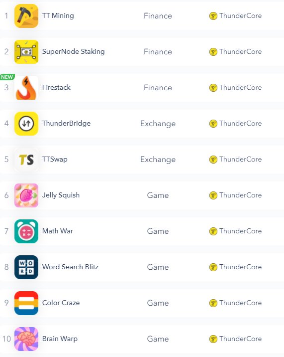 Here is the top 10 #DApps in #ThunderCore Hub. Which one do you like best? Tell me your story!💥💥💥