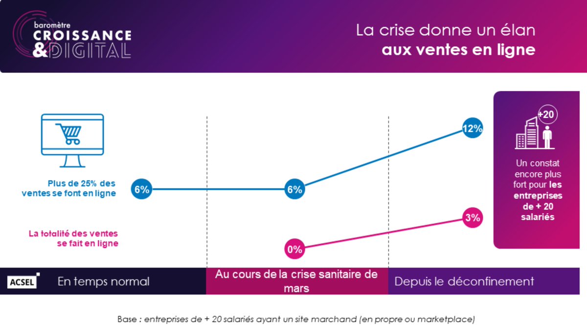 AcselDigital's tweet photo. Baromètre #Croissance & #Digital
✅La crise a donné un élan aux ventes en ligne, qui s’est accentué au déconfinement :
➡️ jusqu’à doubler de 6% à 12% le nombre d’entreprises de +20 salariés qui font + de 25% de leurs ventes en ligne.
Etude #Acsel #CroissanceNum #ConfianceNum https://t.co/S7pdVjxw9H