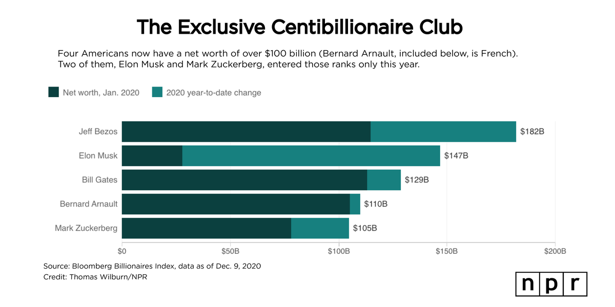 NPR's tweet photo. The world's 5 centibillionaires aren't alone in getting richer as many people struggle to make ends meet. 

The 651 U.S. billionaires have seen their collective wealth rise by over $1 trillion roughly since the pandemic began, a report finds.

Read more: https://t.co/pkHVV4mtHx https://t.co/QR83LsNlsC