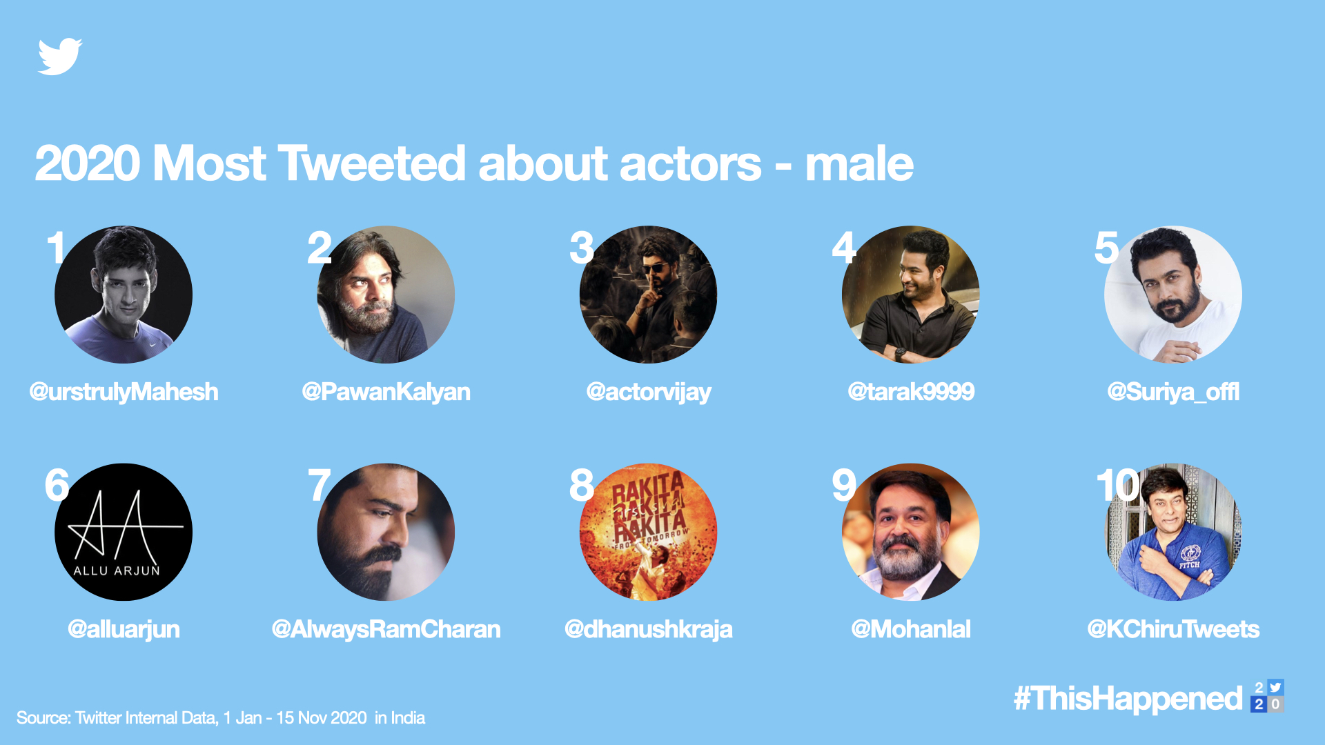 2020 Most Tweeted Actors