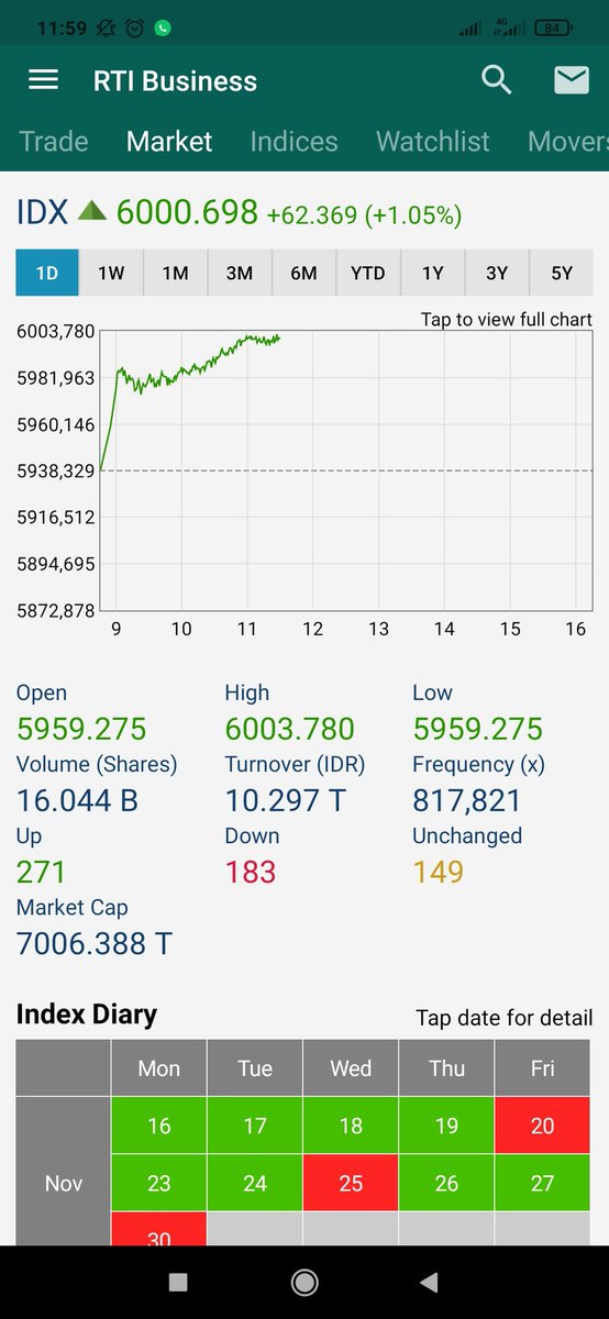 tri_bw's tweet photo. Sudah kembali ke 6000 🚀🚀🚀 https://t.co/RqwAsHlBok