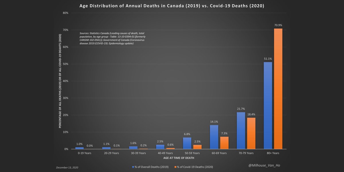 Canada - The average age of a death by or with covid-19 is higher than life expectancy.Deaths among those over 80 account for 70.9% of deaths by/with covid-19, but only 51.1% of all deaths (all causes) in 2019.