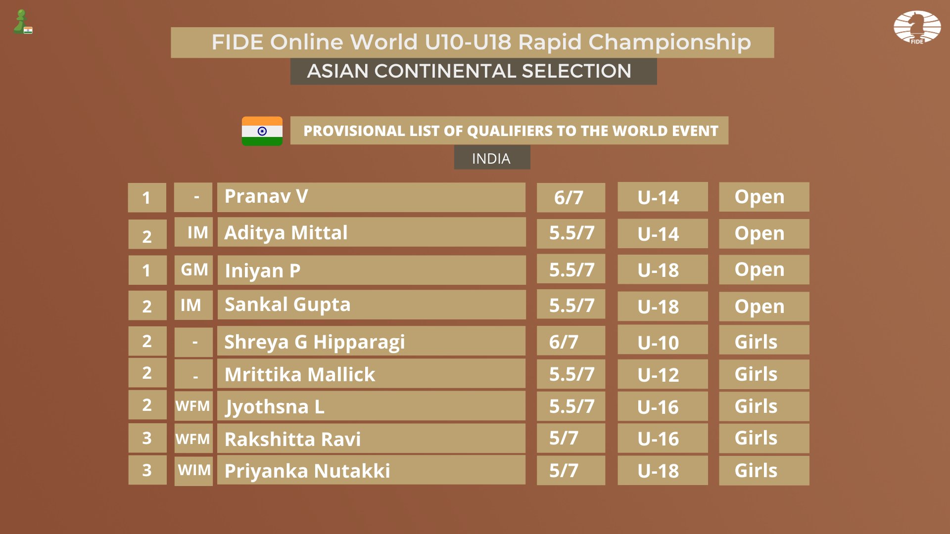 Iniyan, Sankalp Gupta qualify for FIDE online world rapid finals