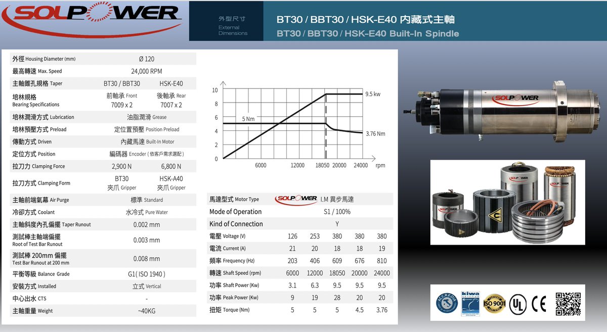 Precision Spindle #SolpowerSpindle 
#SolpowerTaiwan #Solpower #SolpowerMotor #CNCSpindle #MillingSpindle #BuiltInSpindle #MotorizedSpindle #ElectricSpindle #HighSpeedSpindle
#SpindleManufacturer #CNCMachineCenter #晟昌機電股份有限公司 #晟昌機電  #電主軸  #內藏式主軸  #銑削主軸