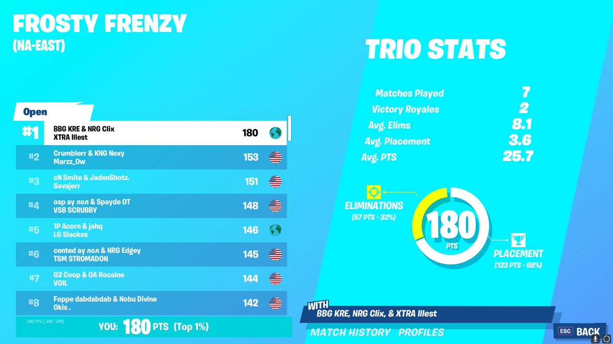 Clix's tweet image. 1st &amp;amp; 5th today, $6,600 this weekend split let's fucking go