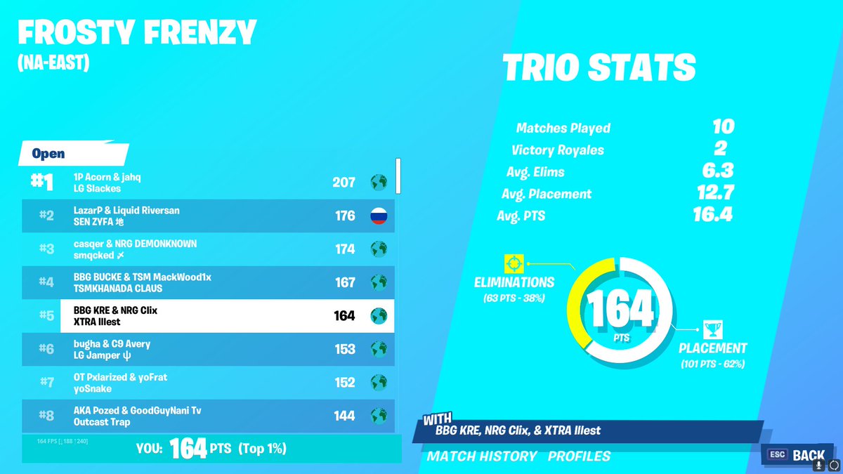 Clix's tweet image. 1st &amp;amp; 5th today, $6,600 this weekend split let's fucking go