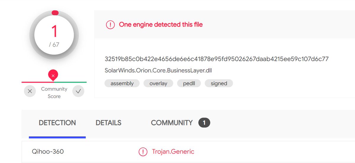 Only 1 / 67 antivirus engines list SUNBURST backdoor as malicious - SolarWinds.Orion.Core.BusinessLayer.dll  https://www.virustotal.com/gui/file/32519b85c0b422e4656de6e6c41878e95fd95026267daab4215ee59c107d6c77/detection  #SUNBURST  #UNC2452