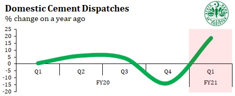 StateBank_Pak's tweet photo. Leading indicators of a promising recovery - #1
On the back of the government and #SBP’s housing push, strong construction momentum drove up cement sales to record levels in Q1 FY21. Read full analysis in our forthcoming Quarterly Report on The State of #Pakistan's Economy. https://t.co/SCeZpyEKWw